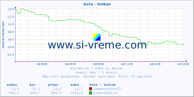 POVPREČJE :: Soča - Solkan :: temperatura | pretok | višina :: zadnji dan / 5 minut.