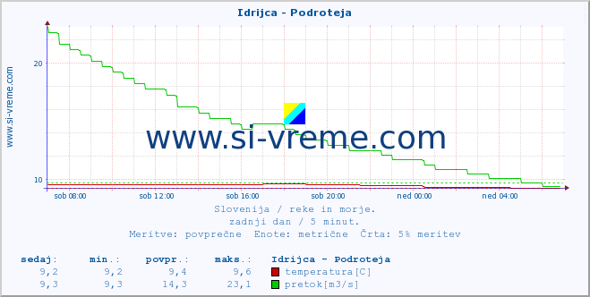 POVPREČJE :: Idrijca - Podroteja :: temperatura | pretok | višina :: zadnji dan / 5 minut.