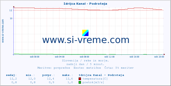 POVPREČJE :: Idrijca Kanal - Podroteja :: temperatura | pretok | višina :: zadnji dan / 5 minut.