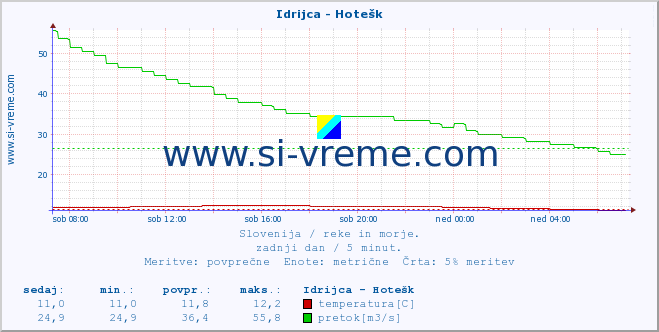 POVPREČJE :: Idrijca - Hotešk :: temperatura | pretok | višina :: zadnji dan / 5 minut.