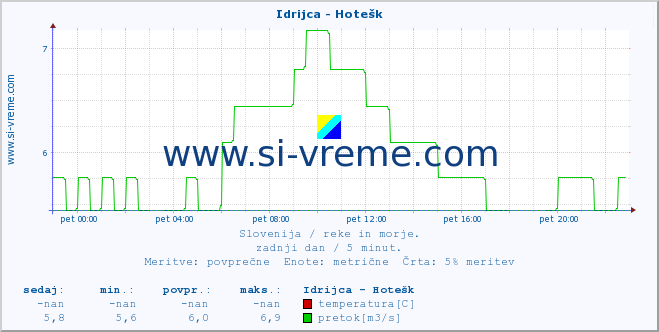 POVPREČJE :: Idrijca - Hotešk :: temperatura | pretok | višina :: zadnji dan / 5 minut.