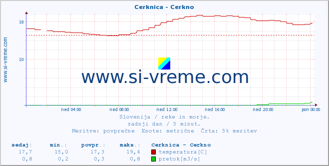 POVPREČJE :: Cerknica - Cerkno :: temperatura | pretok | višina :: zadnji dan / 5 minut.