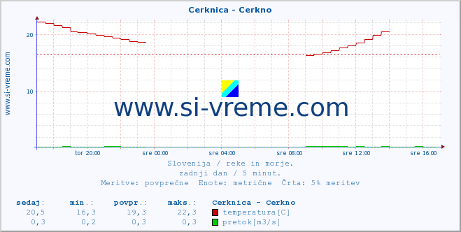 POVPREČJE :: Cerknica - Cerkno :: temperatura | pretok | višina :: zadnji dan / 5 minut.