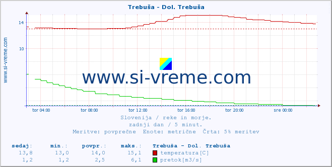 POVPREČJE :: Trebuša - Dol. Trebuša :: temperatura | pretok | višina :: zadnji dan / 5 minut.