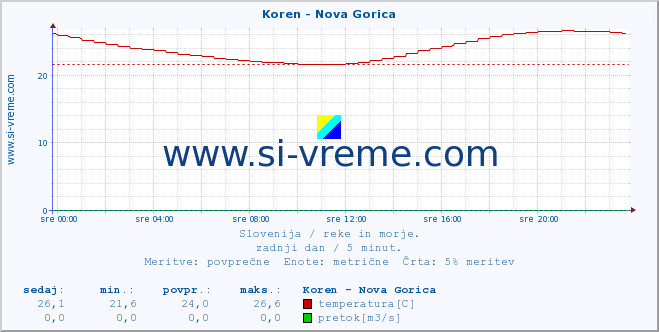 POVPREČJE :: Koren - Nova Gorica :: temperatura | pretok | višina :: zadnji dan / 5 minut.