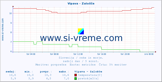 POVPREČJE :: Vipava - Zalošče :: temperatura | pretok | višina :: zadnji dan / 5 minut.