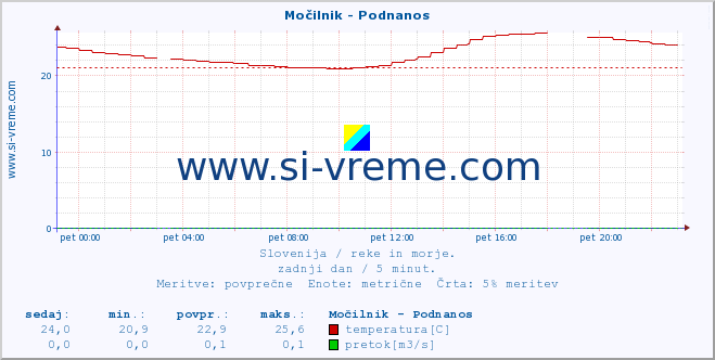 POVPREČJE :: Močilnik - Podnanos :: temperatura | pretok | višina :: zadnji dan / 5 minut.