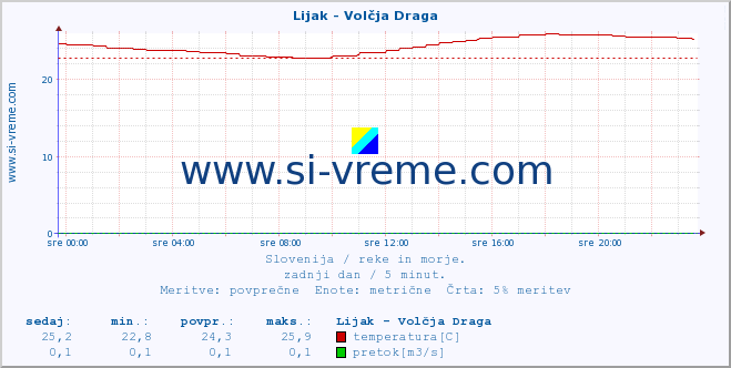 POVPREČJE :: Lijak - Volčja Draga :: temperatura | pretok | višina :: zadnji dan / 5 minut.