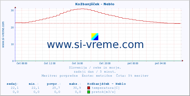 POVPREČJE :: Kožbanjšček - Neblo :: temperatura | pretok | višina :: zadnji dan / 5 minut.