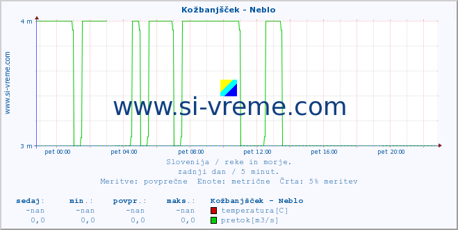 POVPREČJE :: Kožbanjšček - Neblo :: temperatura | pretok | višina :: zadnji dan / 5 minut.