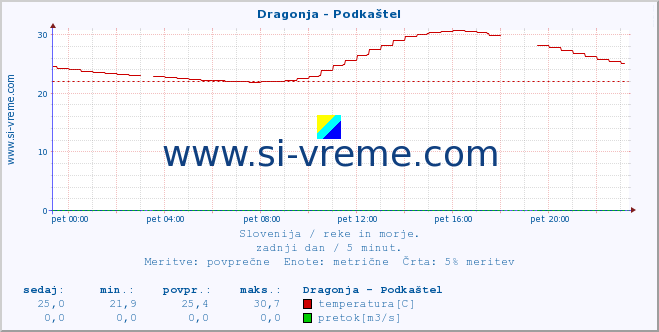 POVPREČJE :: Dragonja - Podkaštel :: temperatura | pretok | višina :: zadnji dan / 5 minut.