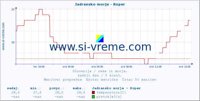 POVPREČJE :: Jadransko morje - Koper :: temperatura | pretok | višina :: zadnji dan / 5 minut.