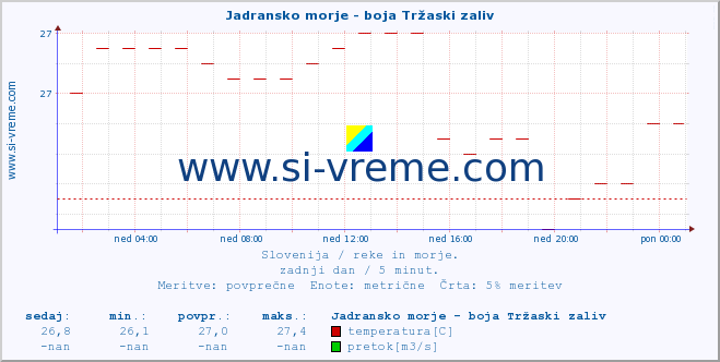 POVPREČJE :: Jadransko morje - boja Tržaski zaliv :: temperatura | pretok | višina :: zadnji dan / 5 minut.