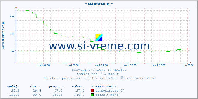 POVPREČJE :: * MAKSIMUM * :: temperatura | pretok | višina :: zadnji dan / 5 minut.