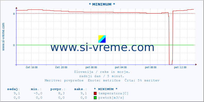 POVPREČJE :: * MINIMUM * :: temperatura | pretok | višina :: zadnji dan / 5 minut.