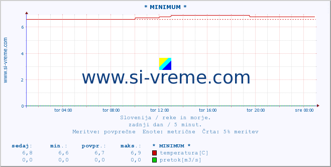 POVPREČJE :: * MINIMUM * :: temperatura | pretok | višina :: zadnji dan / 5 minut.