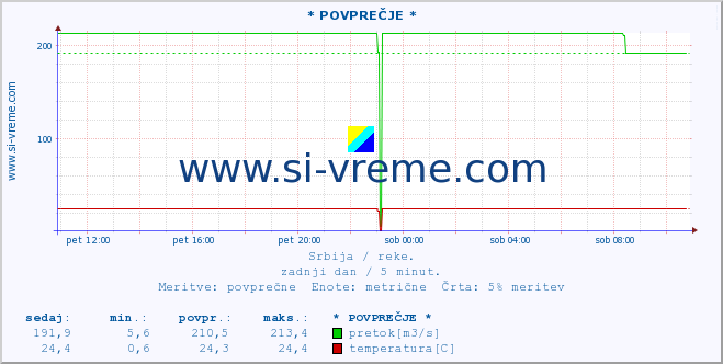 POVPREČJE :: * POVPREČJE * :: višina | pretok | temperatura :: zadnji dan / 5 minut.