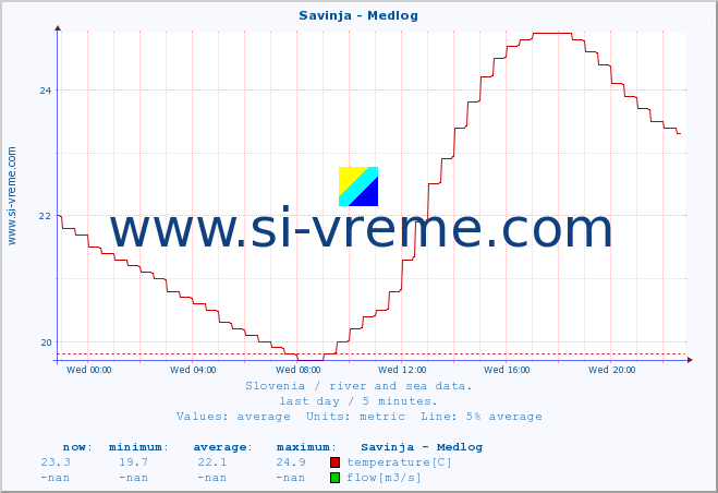  :: Savinja - Medlog :: temperature | flow | height :: last day / 5 minutes.