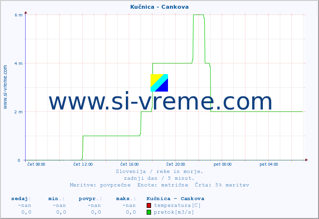 POVPREČJE :: Kučnica - Cankova :: temperatura | pretok | višina :: zadnji dan / 5 minut.