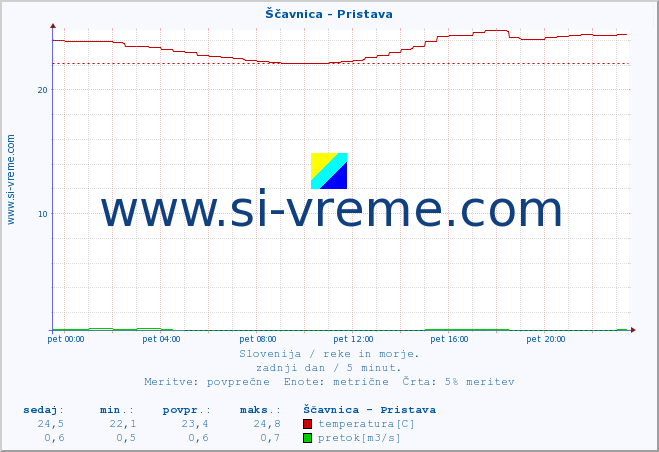 POVPREČJE :: Ščavnica - Pristava :: temperatura | pretok | višina :: zadnji dan / 5 minut.