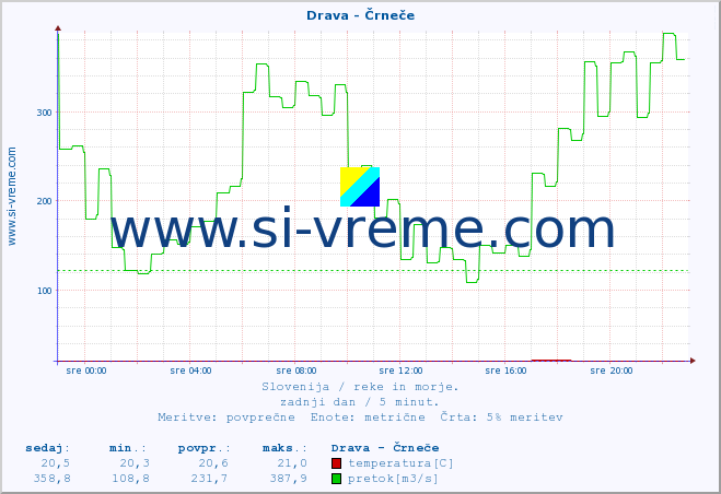 POVPREČJE :: Drava - Črneče :: temperatura | pretok | višina :: zadnji dan / 5 minut.