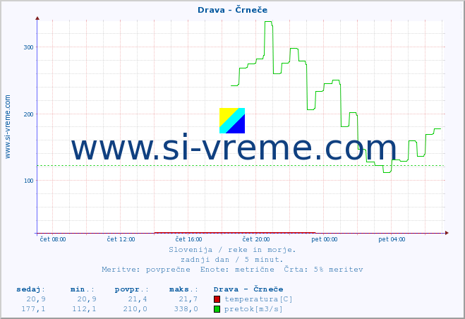 POVPREČJE :: Drava - Črneče :: temperatura | pretok | višina :: zadnji dan / 5 minut.