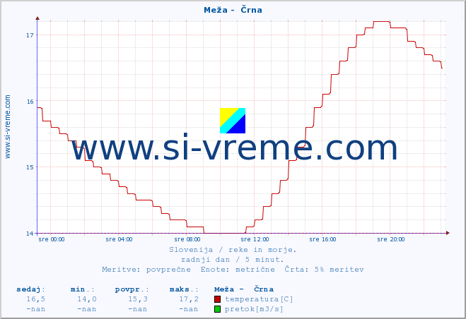 POVPREČJE :: Meža -  Črna :: temperatura | pretok | višina :: zadnji dan / 5 minut.