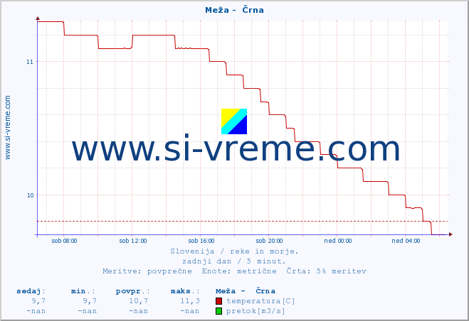 POVPREČJE :: Meža -  Črna :: temperatura | pretok | višina :: zadnji dan / 5 minut.