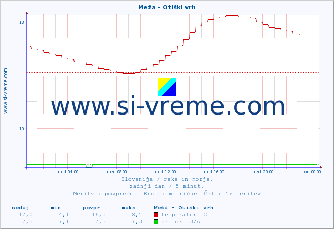 POVPREČJE :: Meža - Otiški vrh :: temperatura | pretok | višina :: zadnji dan / 5 minut.