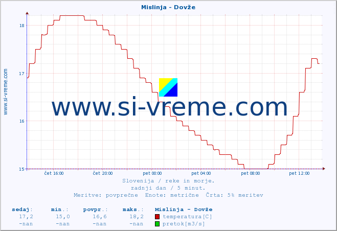 POVPREČJE :: Mislinja - Dovže :: temperatura | pretok | višina :: zadnji dan / 5 minut.