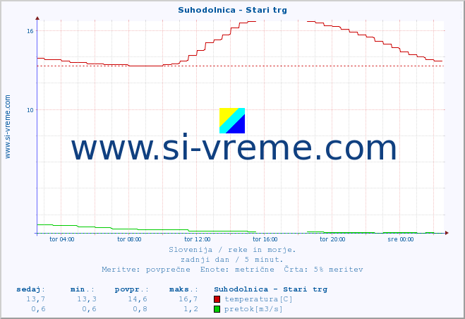 POVPREČJE :: Suhodolnica - Stari trg :: temperatura | pretok | višina :: zadnji dan / 5 minut.