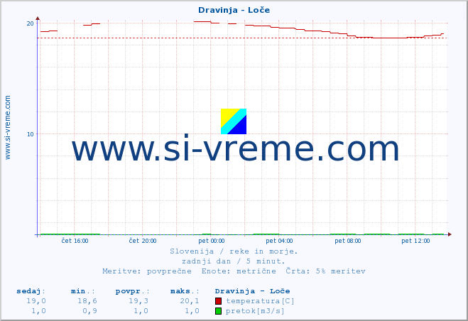 POVPREČJE :: Dravinja - Loče :: temperatura | pretok | višina :: zadnji dan / 5 minut.