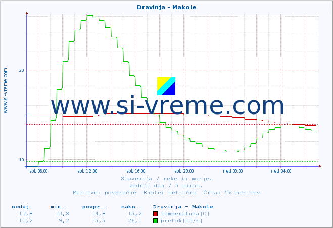 POVPREČJE :: Dravinja - Makole :: temperatura | pretok | višina :: zadnji dan / 5 minut.