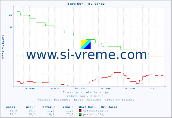 POVPREČJE :: Sava Boh. - Sv. Janez :: temperatura | pretok | višina :: zadnji dan / 5 minut.