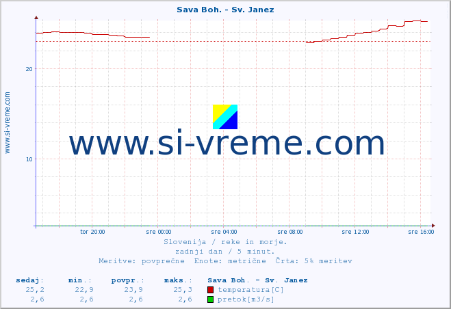 POVPREČJE :: Sava Boh. - Sv. Janez :: temperatura | pretok | višina :: zadnji dan / 5 minut.