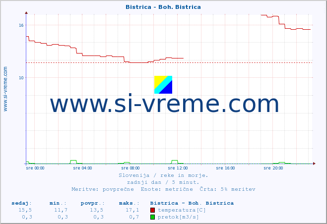 POVPREČJE :: Bistrica - Boh. Bistrica :: temperatura | pretok | višina :: zadnji dan / 5 minut.