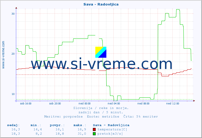 POVPREČJE :: Sava - Radovljica :: temperatura | pretok | višina :: zadnji dan / 5 minut.