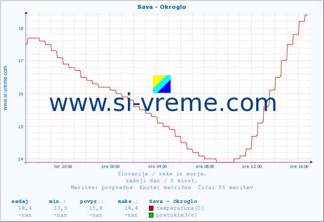 POVPREČJE :: Sava - Okroglo :: temperatura | pretok | višina :: zadnji dan / 5 minut.