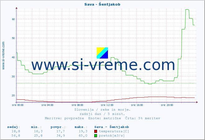 POVPREČJE :: Sava - Šentjakob :: temperatura | pretok | višina :: zadnji dan / 5 minut.