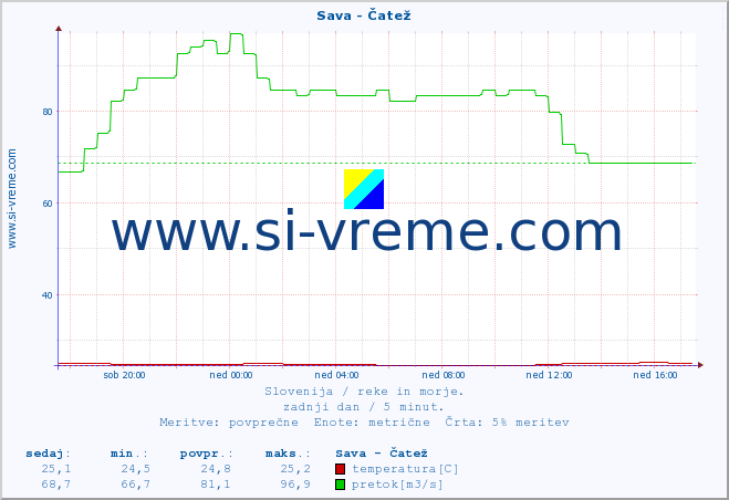 POVPREČJE :: Sava - Čatež :: temperatura | pretok | višina :: zadnji dan / 5 minut.