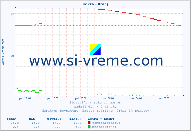 POVPREČJE :: Kokra - Kranj :: temperatura | pretok | višina :: zadnji dan / 5 minut.