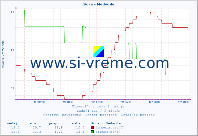 POVPREČJE :: Sora - Medvode :: temperatura | pretok | višina :: zadnji dan / 5 minut.