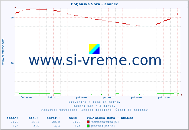 POVPREČJE :: Poljanska Sora - Zminec :: temperatura | pretok | višina :: zadnji dan / 5 minut.