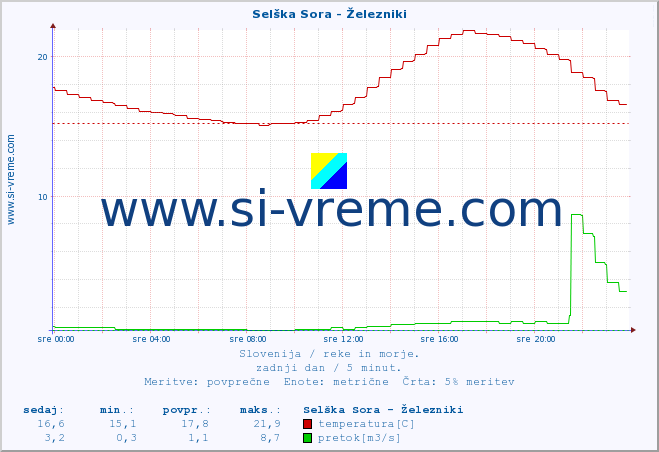 POVPREČJE :: Selška Sora - Železniki :: temperatura | pretok | višina :: zadnji dan / 5 minut.