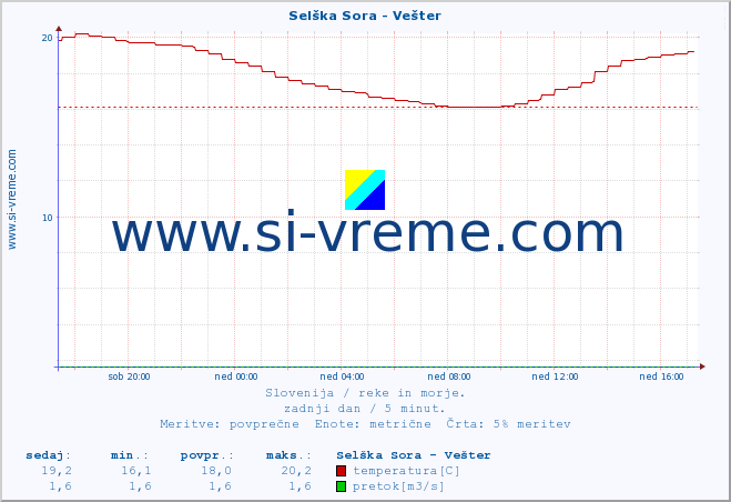 POVPREČJE :: Selška Sora - Vešter :: temperatura | pretok | višina :: zadnji dan / 5 minut.