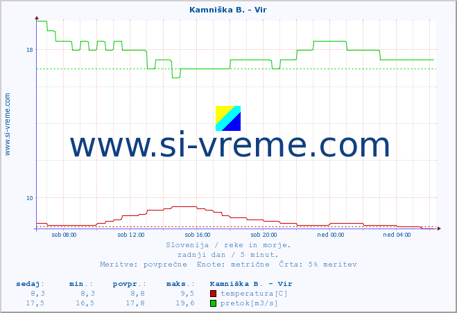 POVPREČJE :: Kamniška B. - Vir :: temperatura | pretok | višina :: zadnji dan / 5 minut.