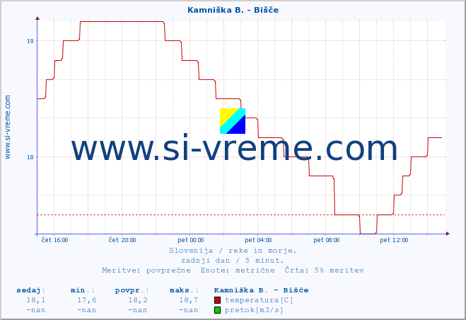 POVPREČJE :: Kamniška B. - Bišče :: temperatura | pretok | višina :: zadnji dan / 5 minut.