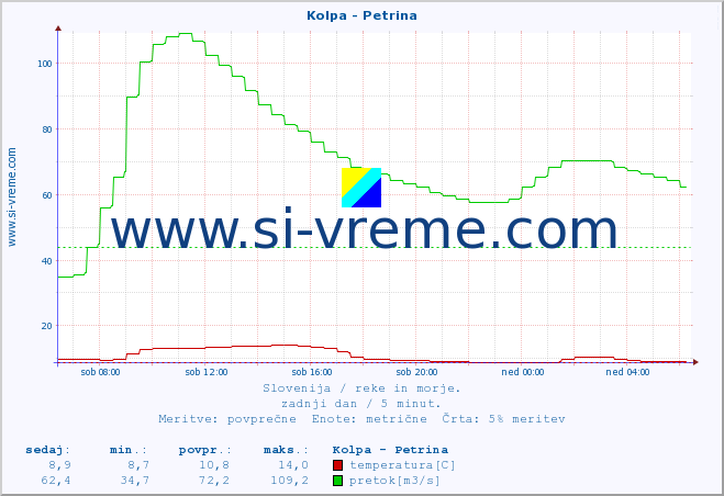 POVPREČJE :: Kolpa - Petrina :: temperatura | pretok | višina :: zadnji dan / 5 minut.