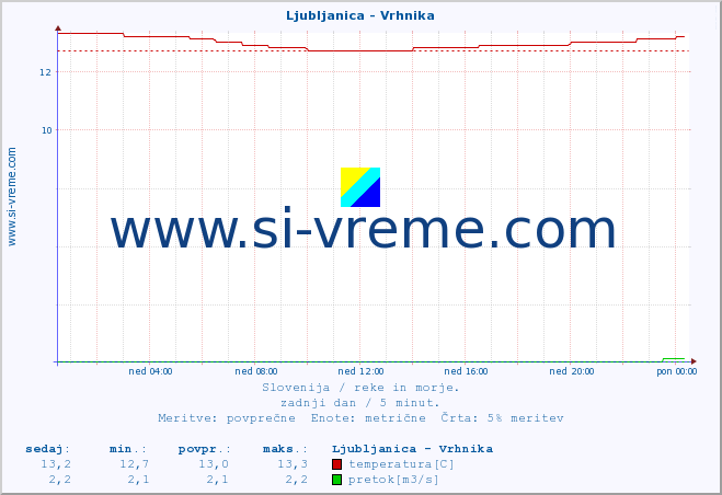 POVPREČJE :: Ljubljanica - Vrhnika :: temperatura | pretok | višina :: zadnji dan / 5 minut.