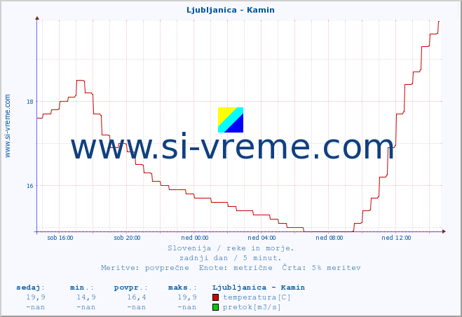 POVPREČJE :: Ljubljanica - Kamin :: temperatura | pretok | višina :: zadnji dan / 5 minut.